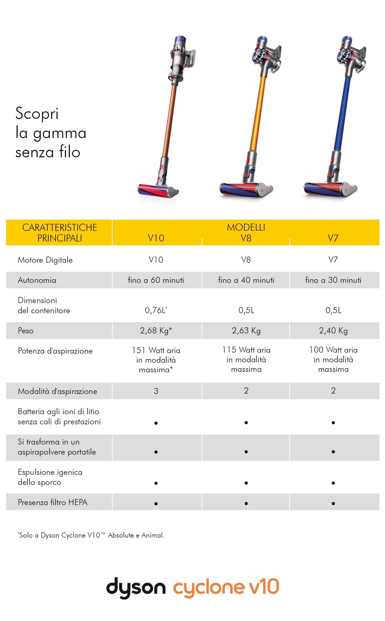 Dyson V10 Cyclone